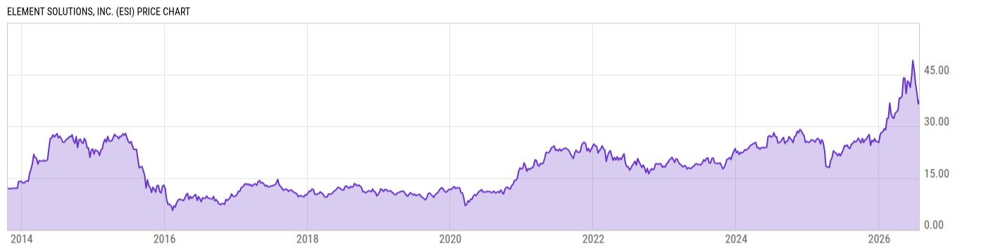 Price Chart