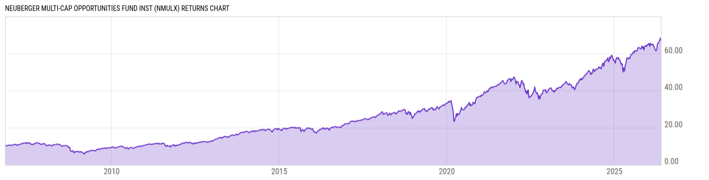 Returns Chart
