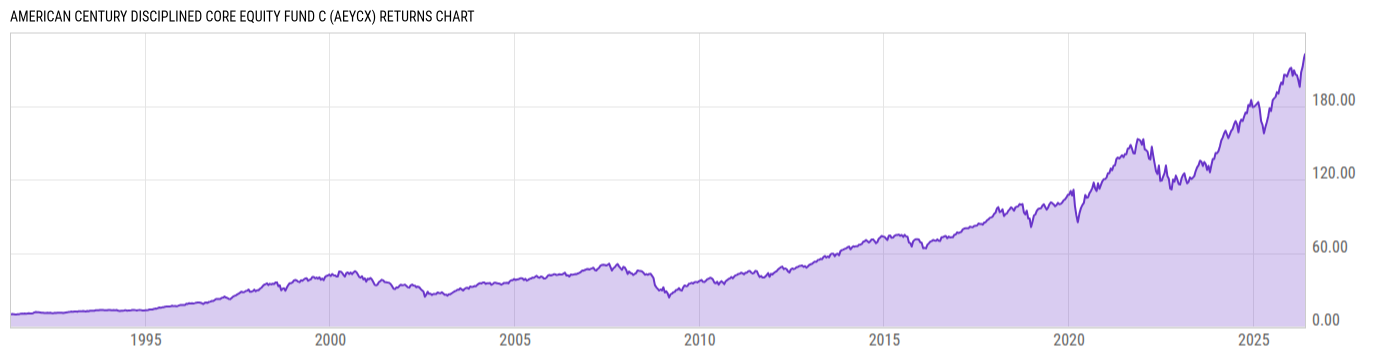 Returns Chart
