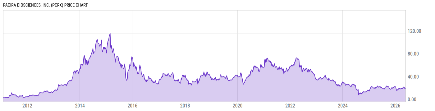 Price Chart