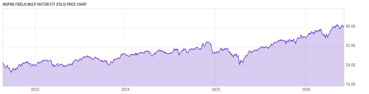 Price Chart