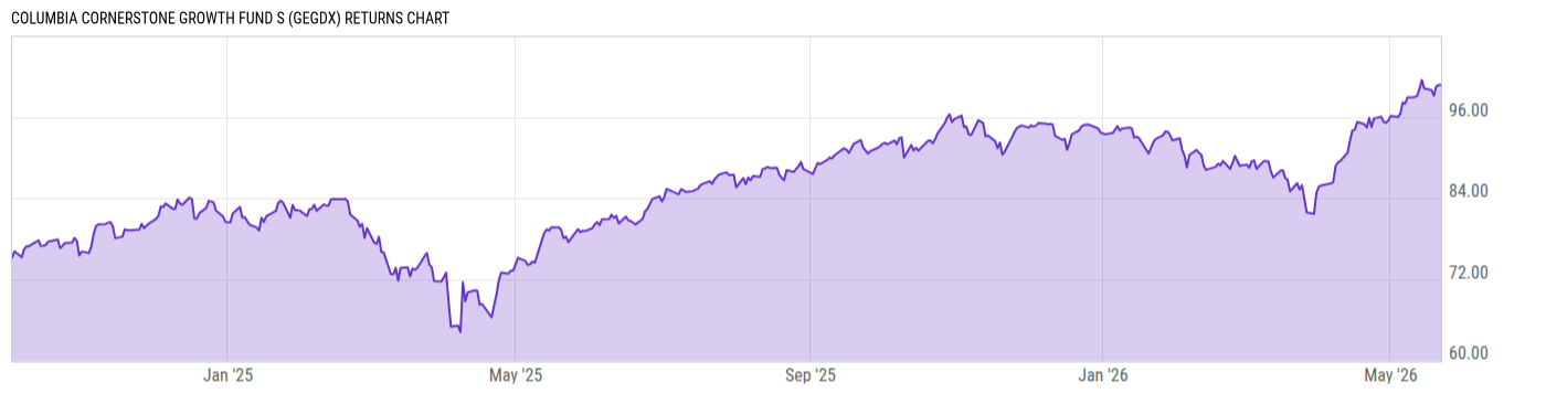 Returns Chart