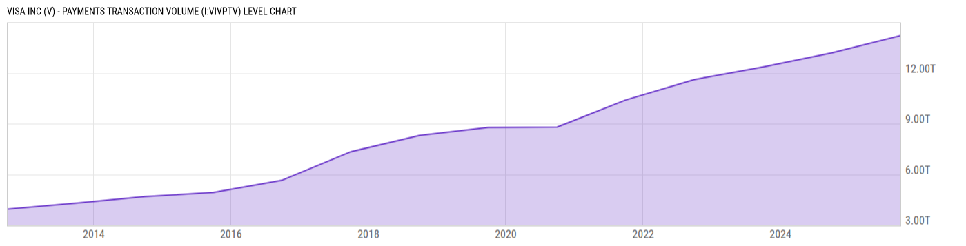 Level Chart