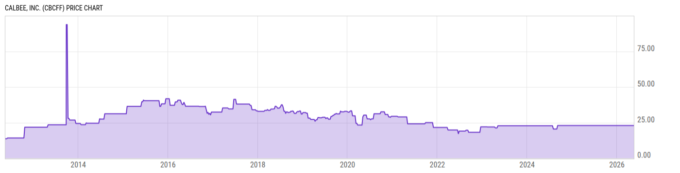Price Chart