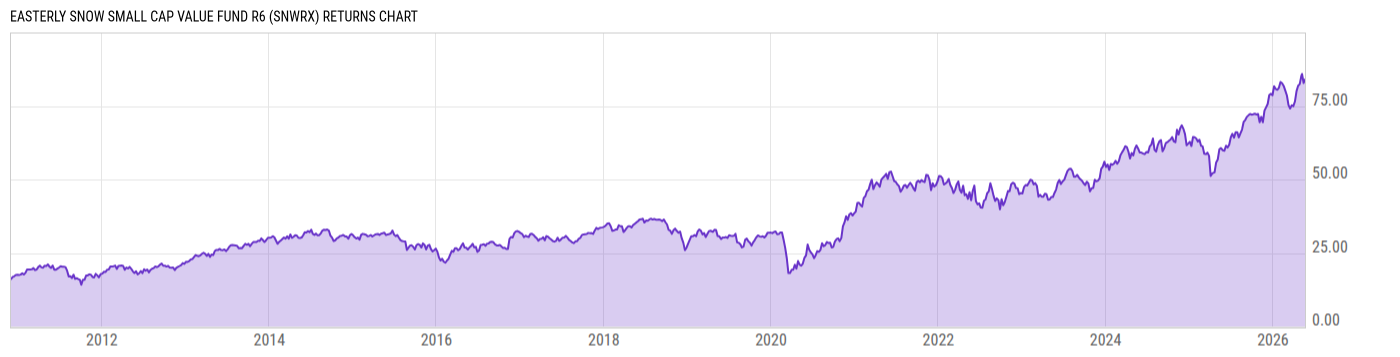 Returns Chart
