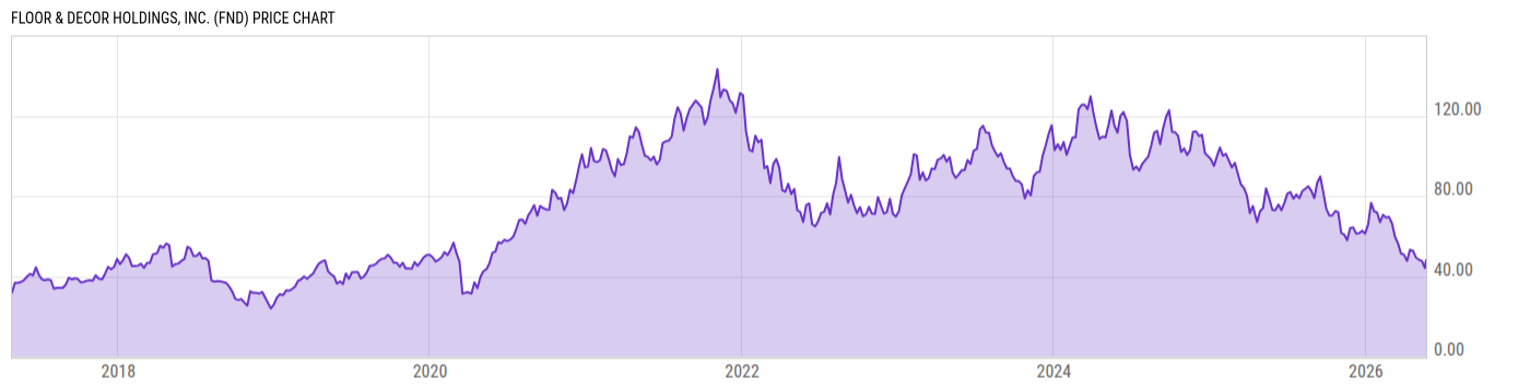 Price Chart