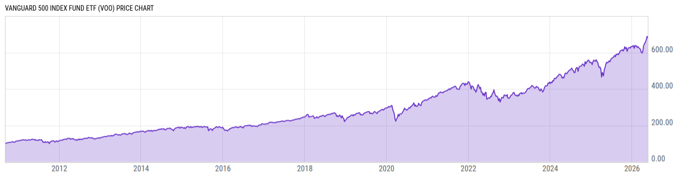Price Chart
