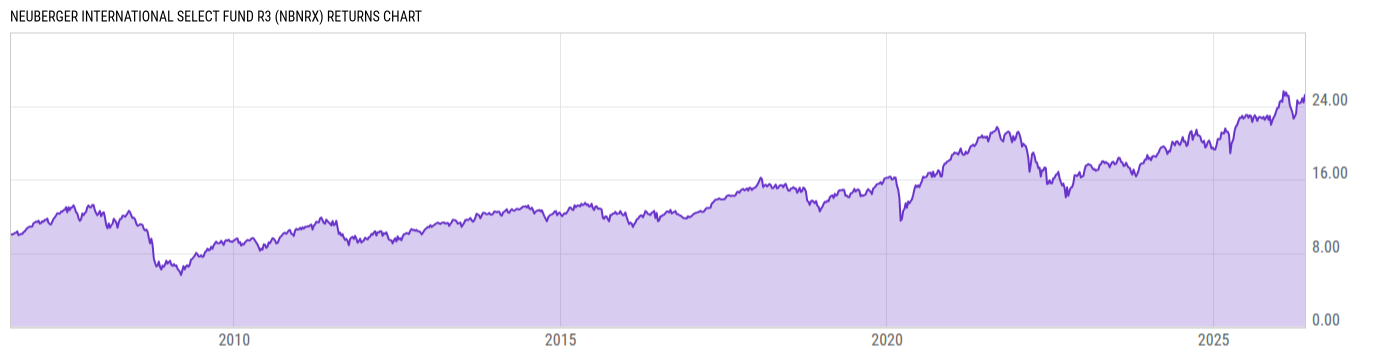 Returns Chart