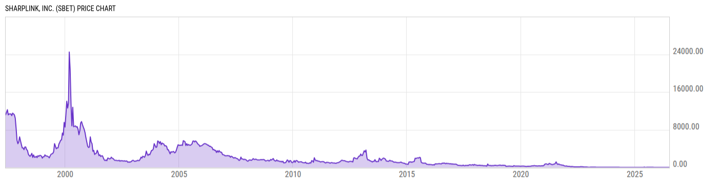 Price Chart