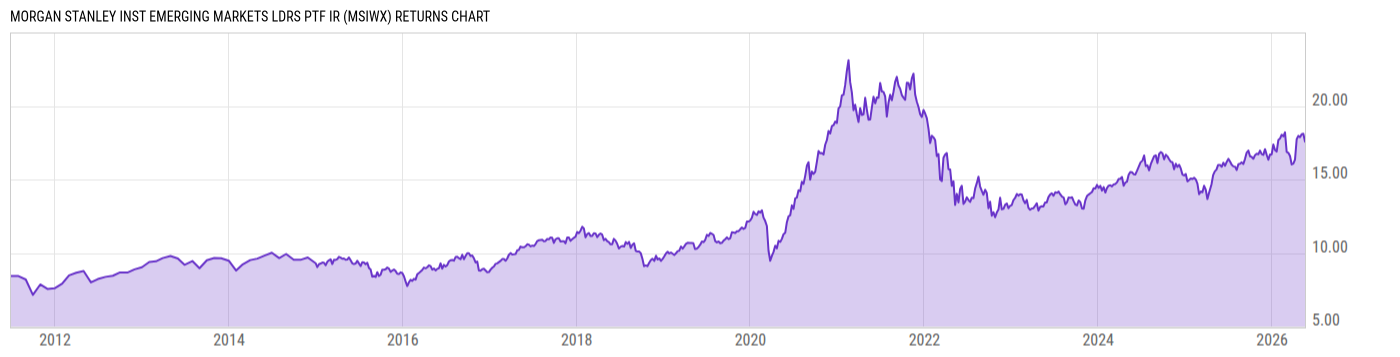 Returns Chart