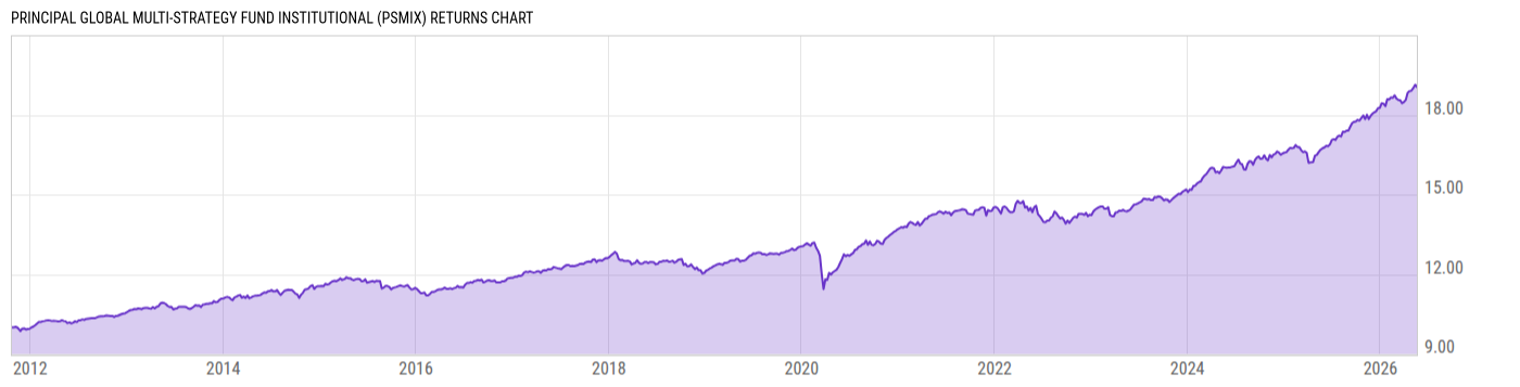 Returns Chart