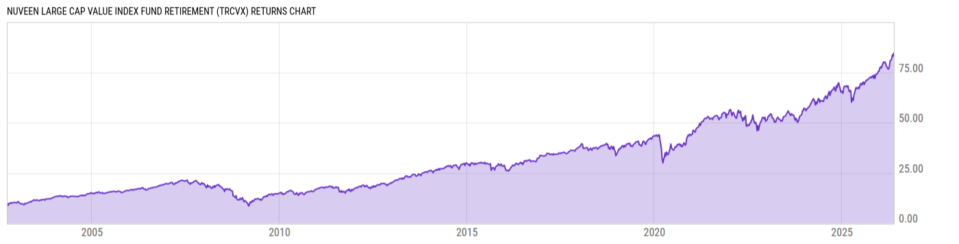 Returns Chart