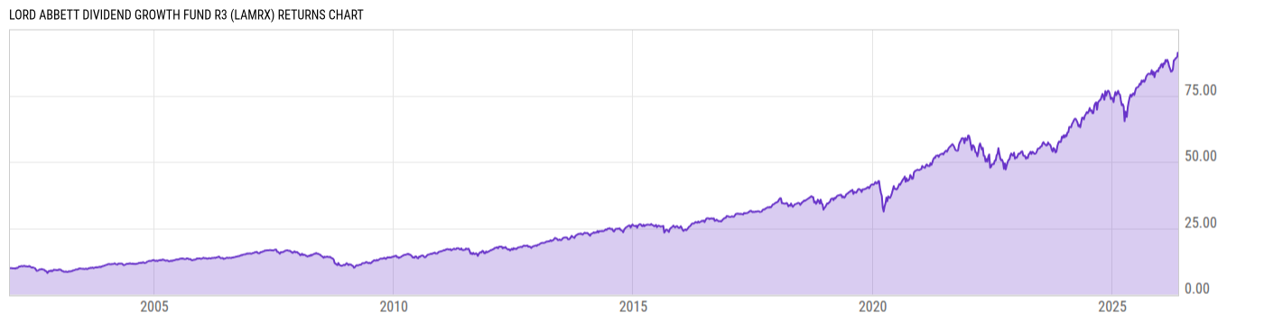 Returns Chart