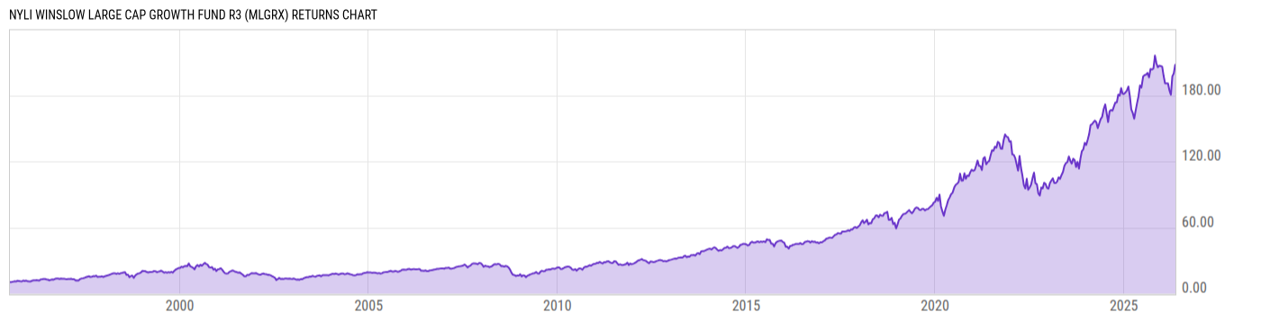 Returns Chart