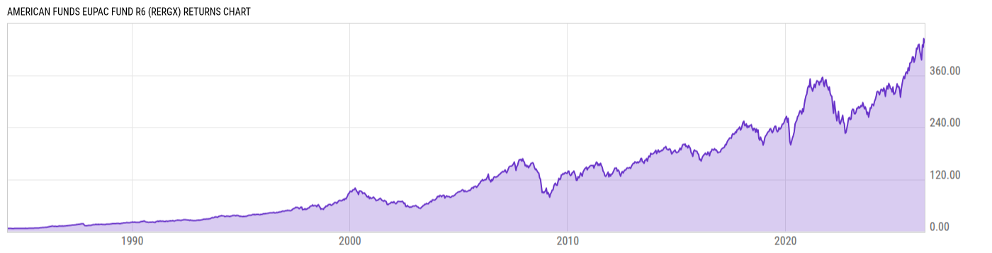 Returns Chart