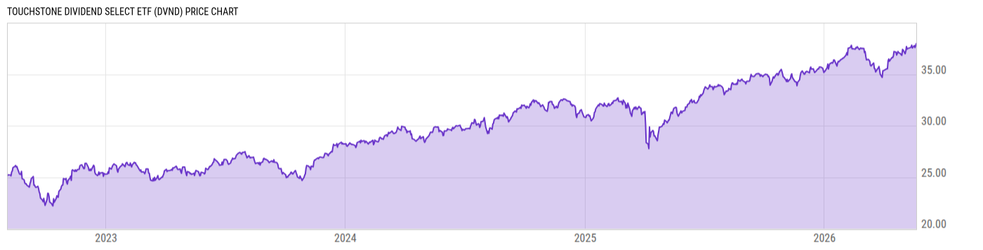 Price Chart