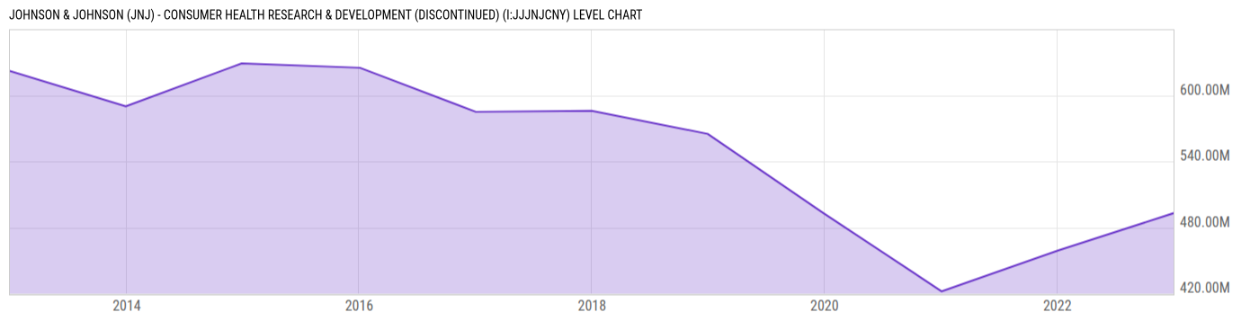 Level Chart