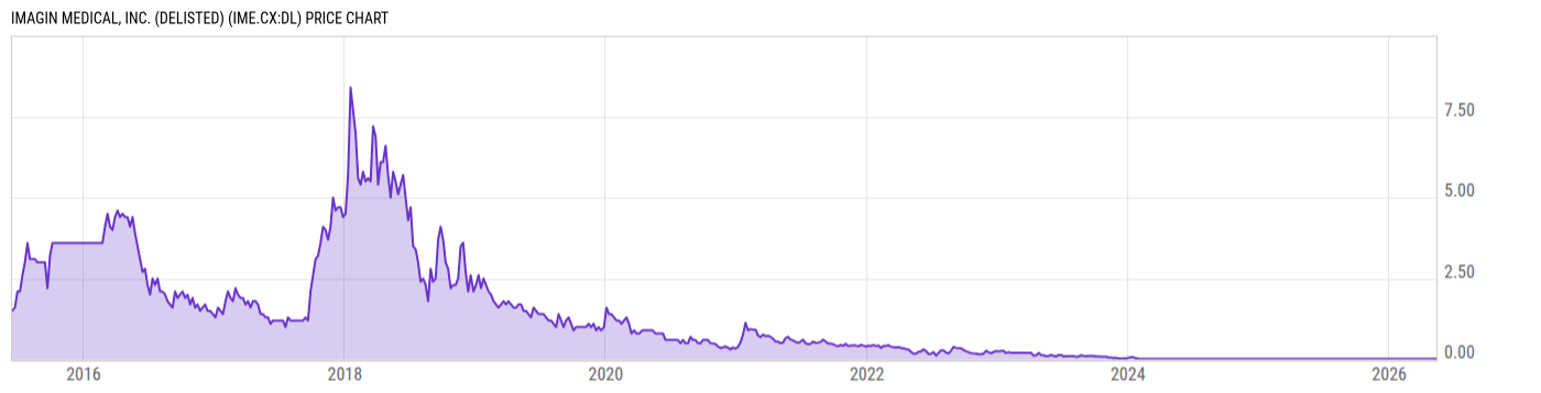 Price Chart