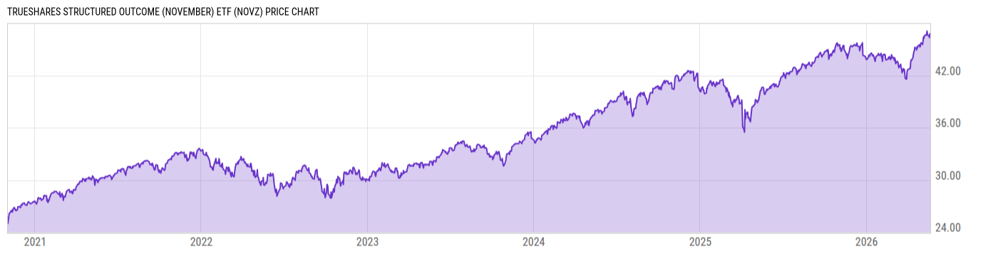 Price Chart