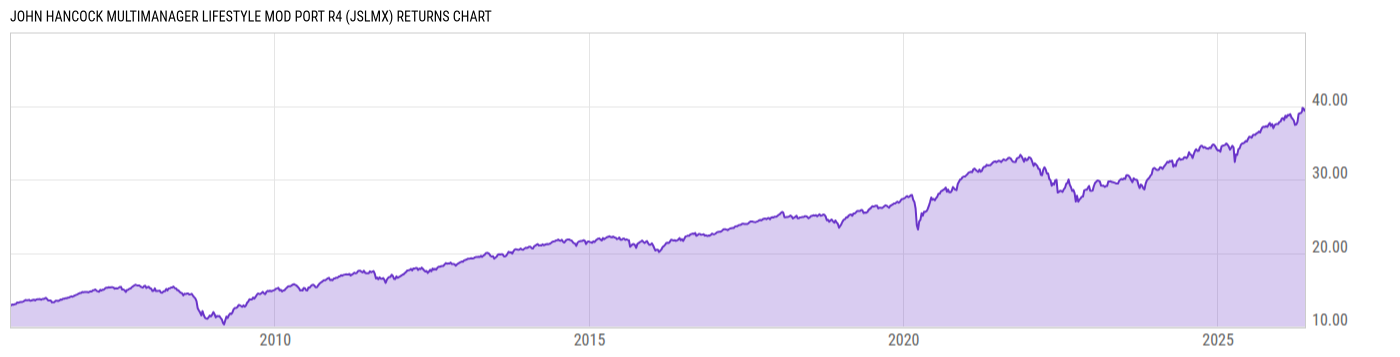 Returns Chart