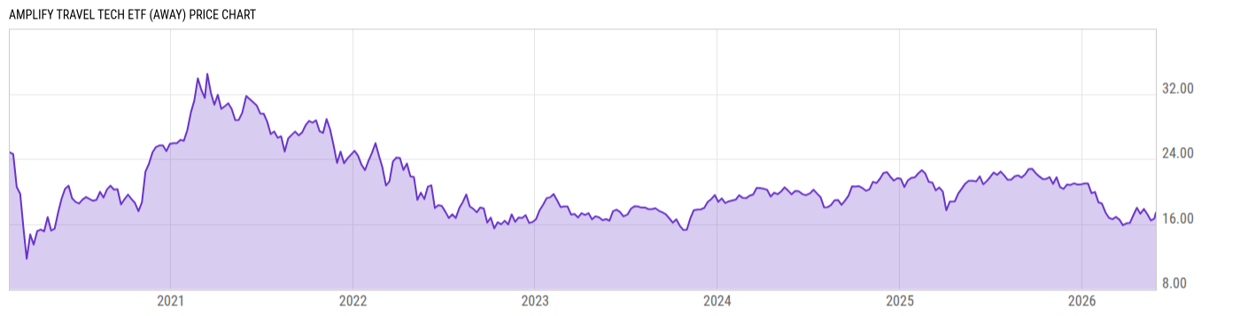Price Chart
