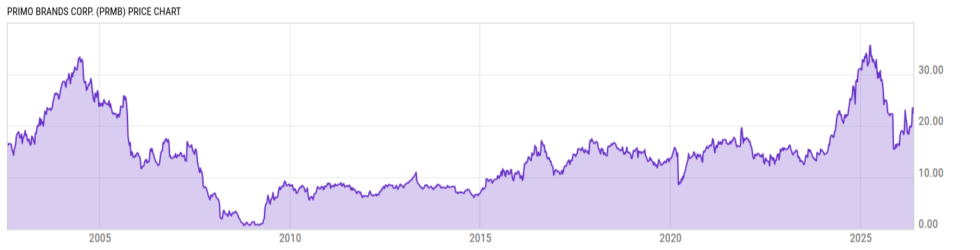 Price Chart
