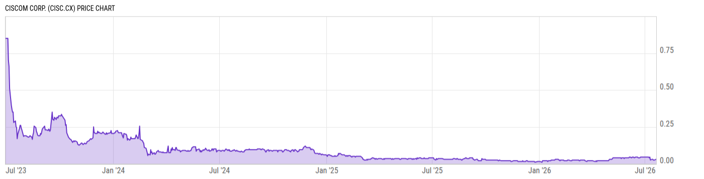 Price Chart