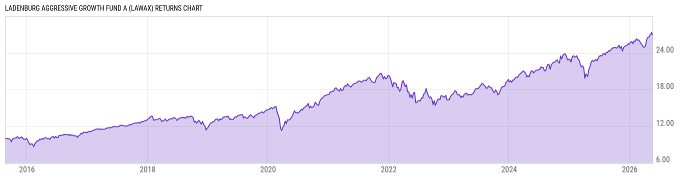 Returns Chart