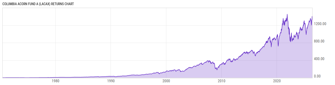 Returns Chart