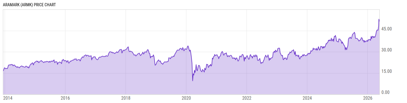 Price Chart