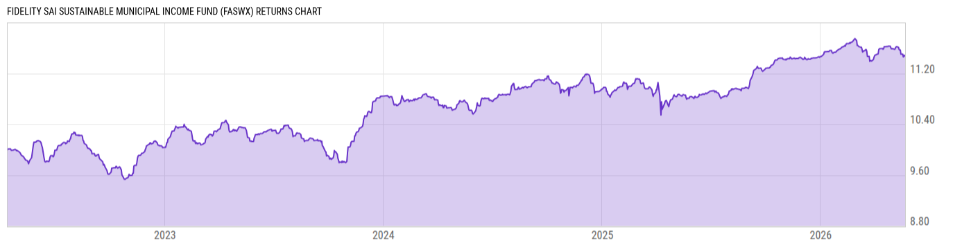 Returns Chart