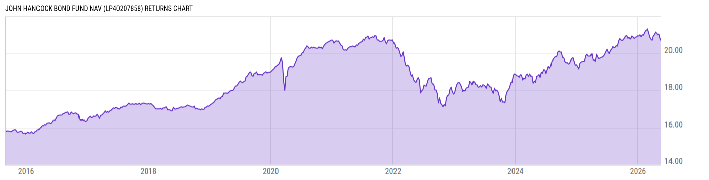 Returns Chart