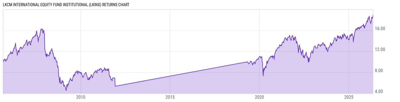 Returns Chart