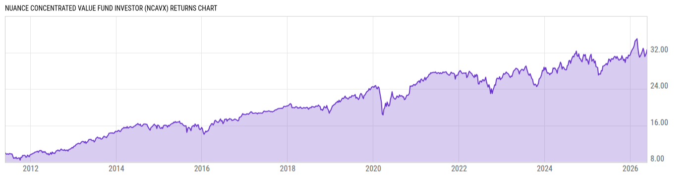 Returns Chart