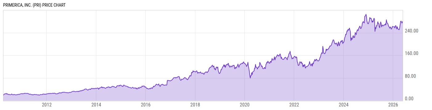 Price Chart