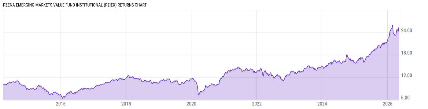 Returns Chart