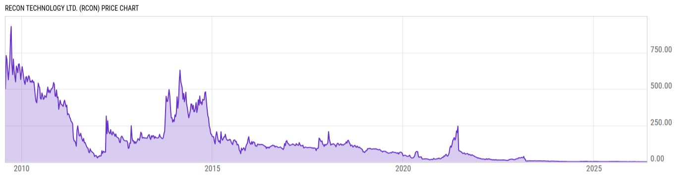 Price Chart