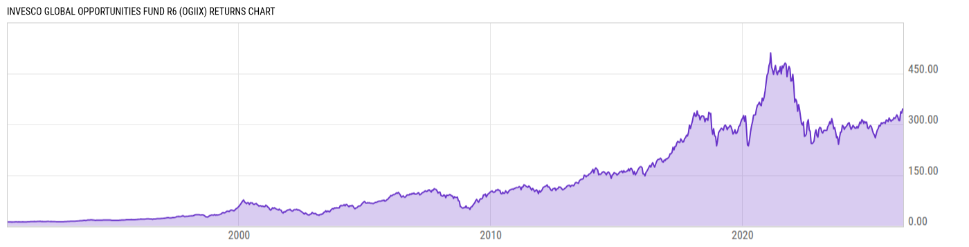 Returns Chart