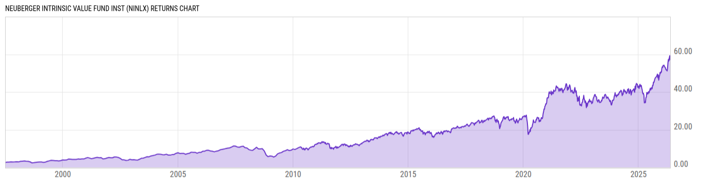 Returns Chart