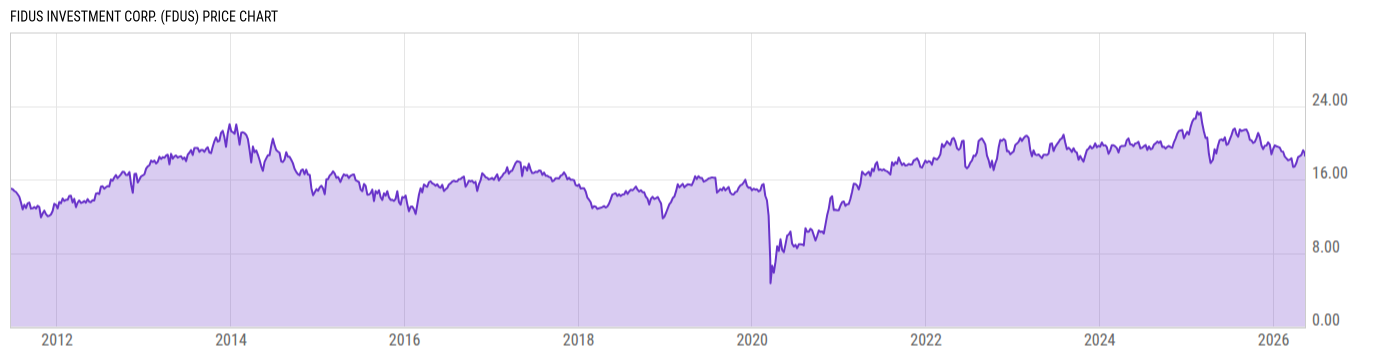 Price Chart