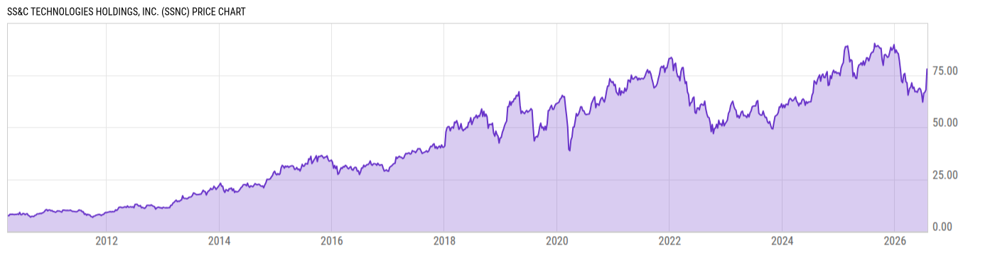 Price Chart