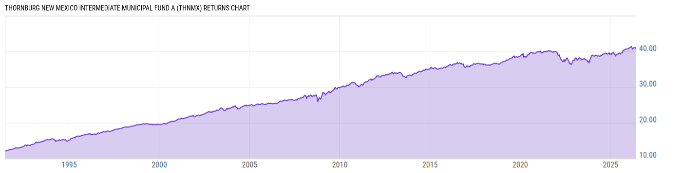 Returns Chart