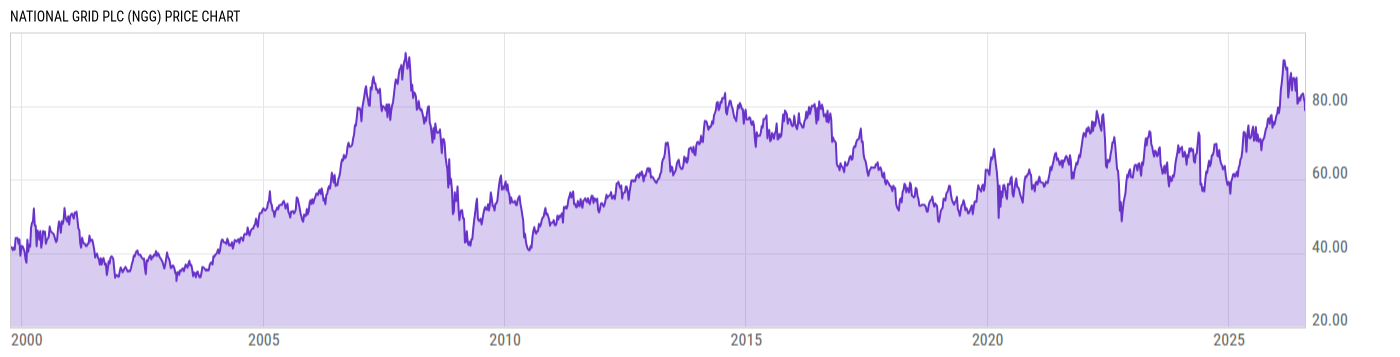 Price Chart