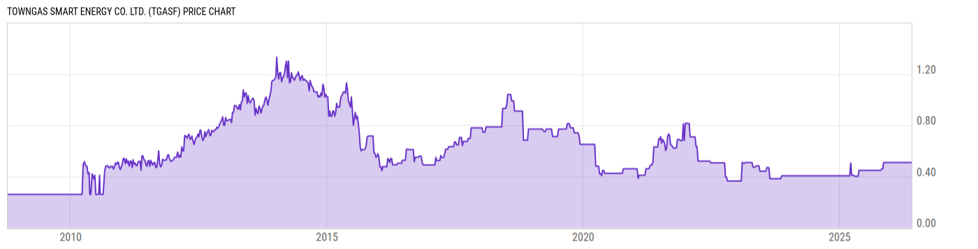 Price Chart