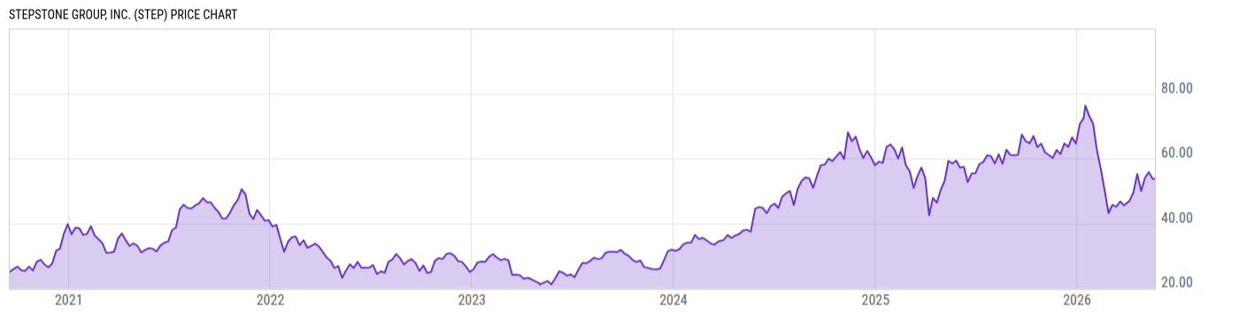 Price Chart