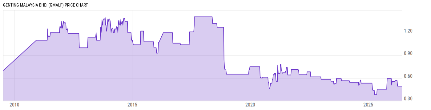 Price Chart