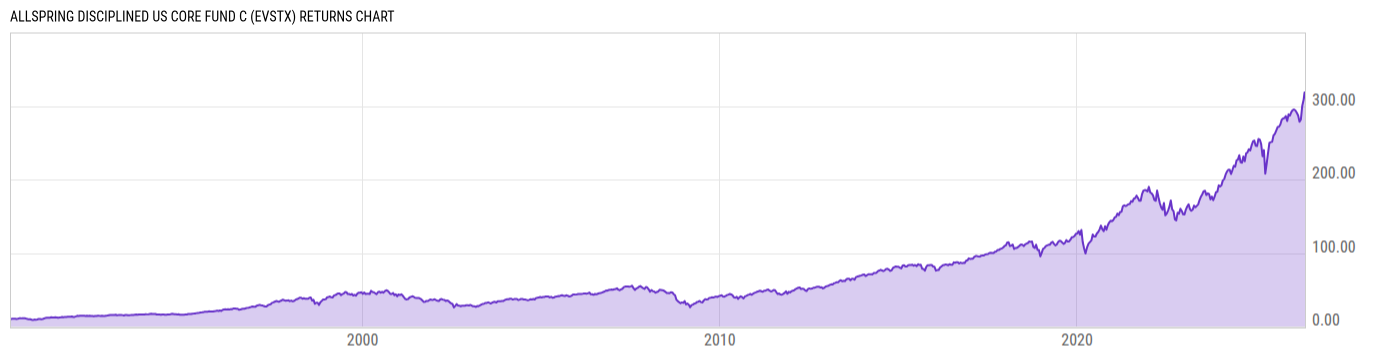 Returns Chart