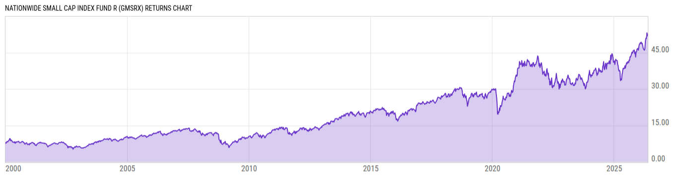 Returns Chart