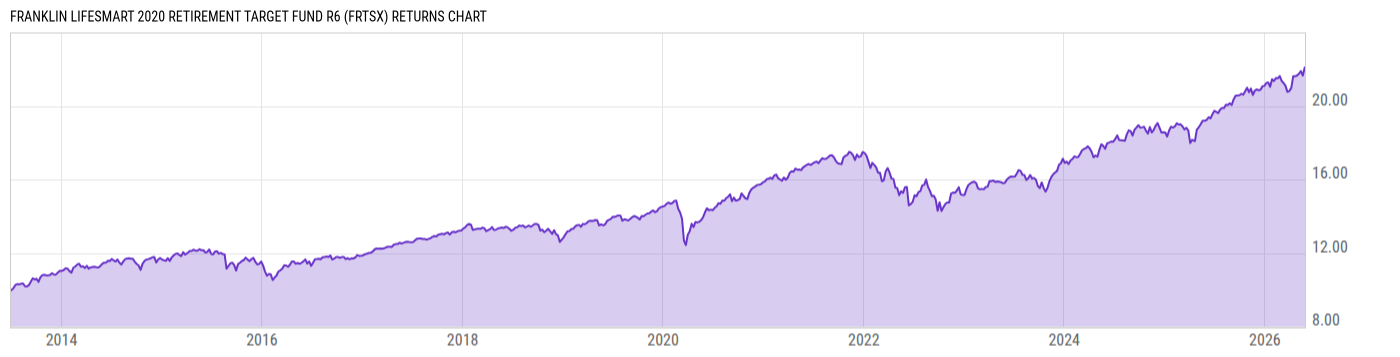 Returns Chart