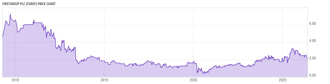 Price Chart